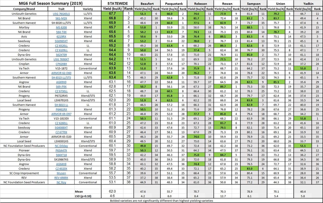 MG6 Full Season Location Summary - 2019