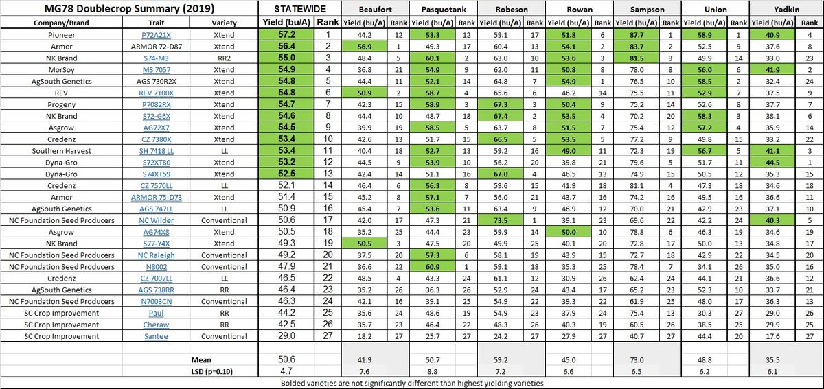 MG7 and 8 Doublecrop Location Summary - 2019