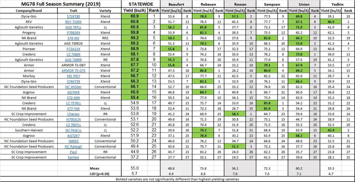 MG7 and 8 Full Season Location Summary - 2019