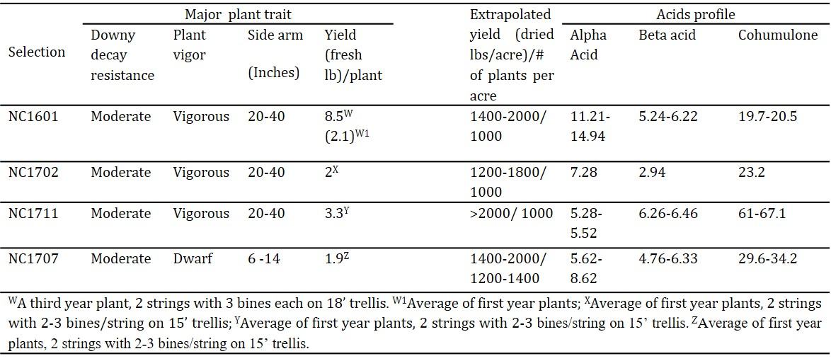table of hop selections attributes