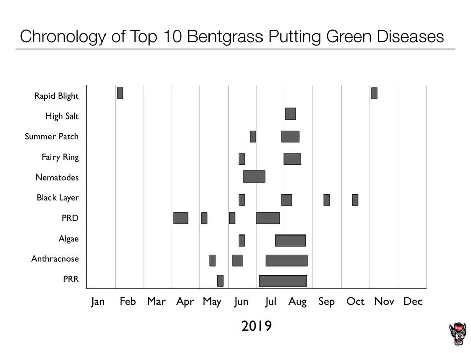 Bentgrass Putting Green Diseases chart image