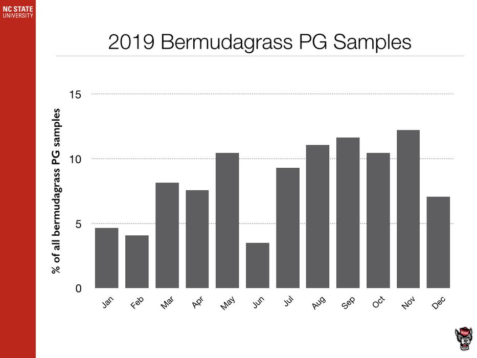 Bermudagrass PG Samples chart image
