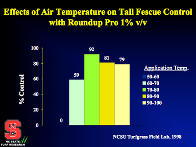 Effects of air temperature on tall fescue chart image