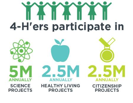 4-H participation nationally