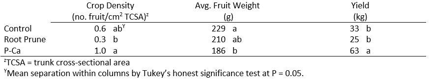 treatment chart