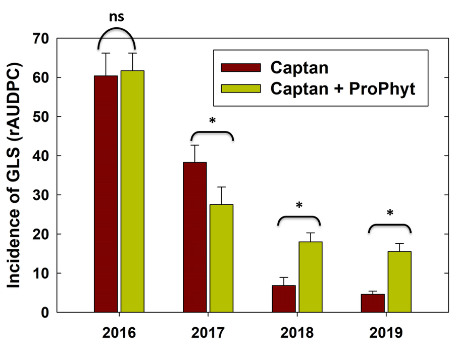 captan and prophyt comparison chart