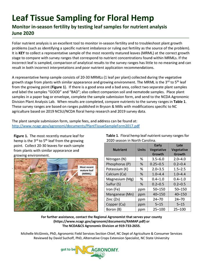 Hemp leaf tissue testing document