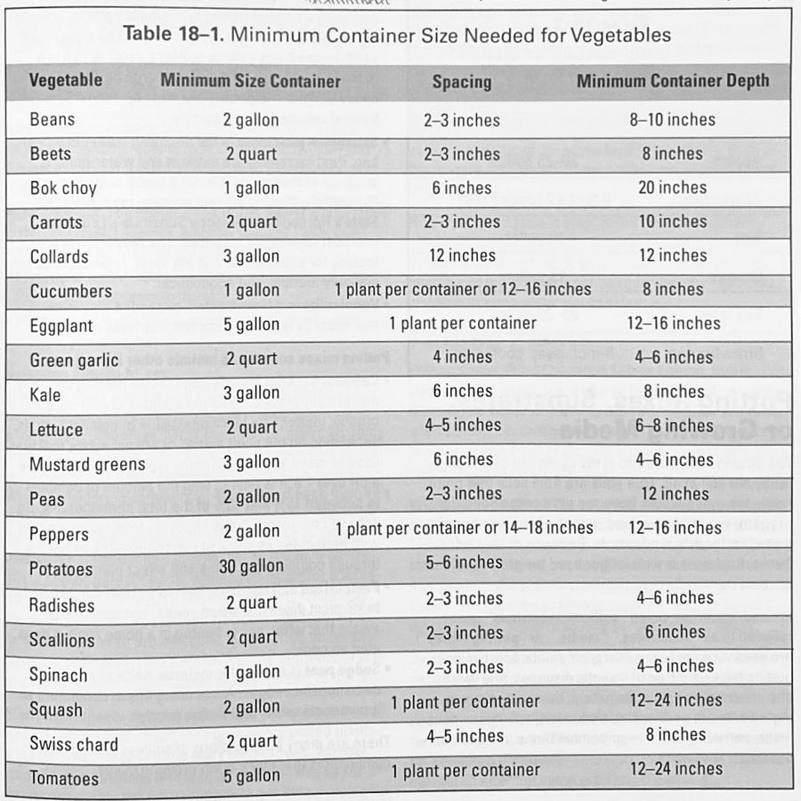 Container gardening chart