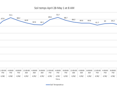 Soil temp chart