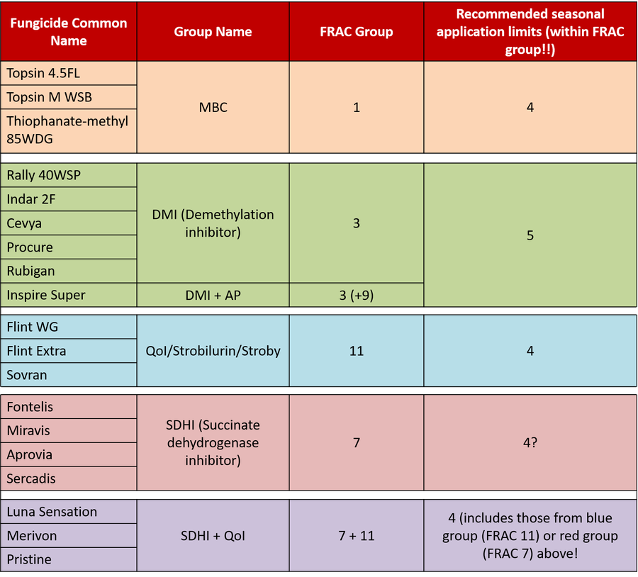 FRAC Groupings