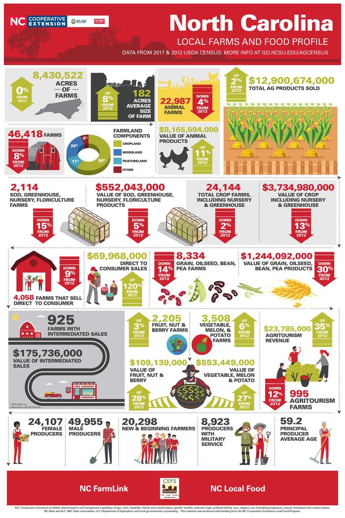 NC Ag Infographic 2017