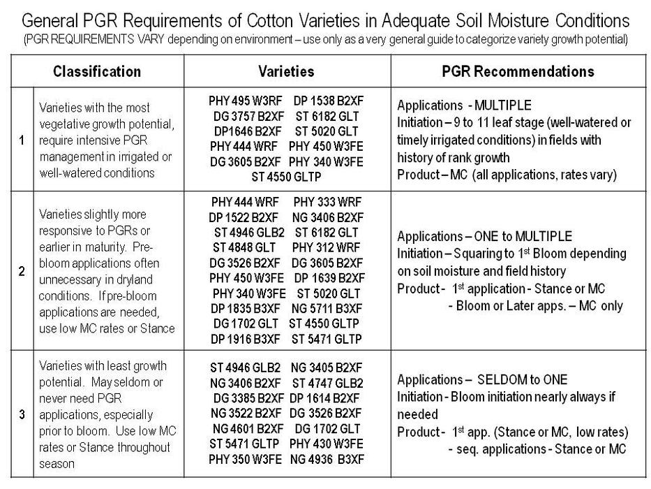 PGR Requirements chart