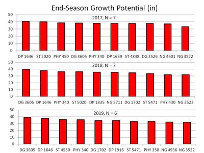 End-Season Growth Potential chart