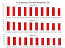 End-Season Growth Potential chart