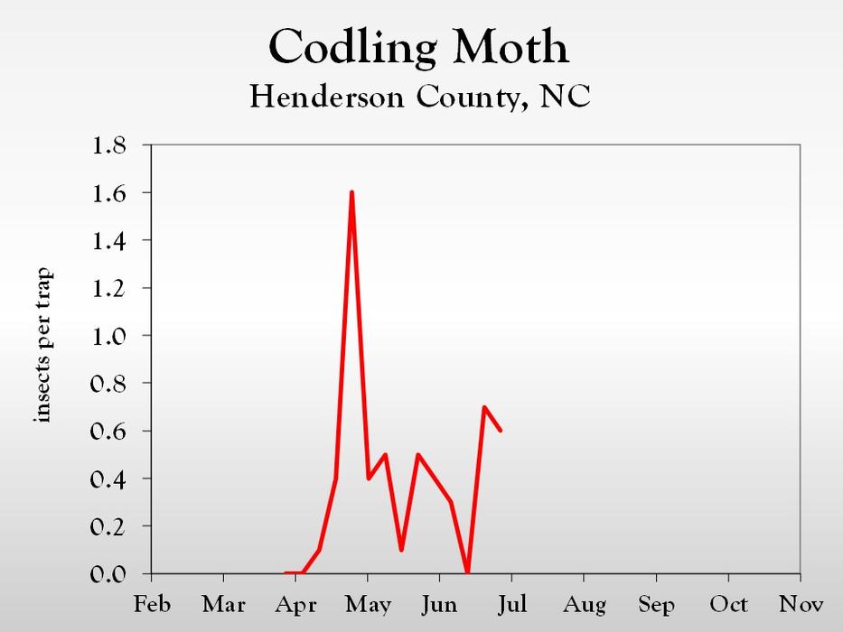 Graph of insect population trends