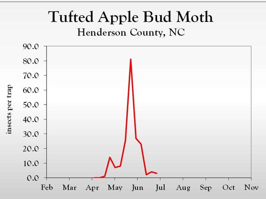 Graph of insect population trends