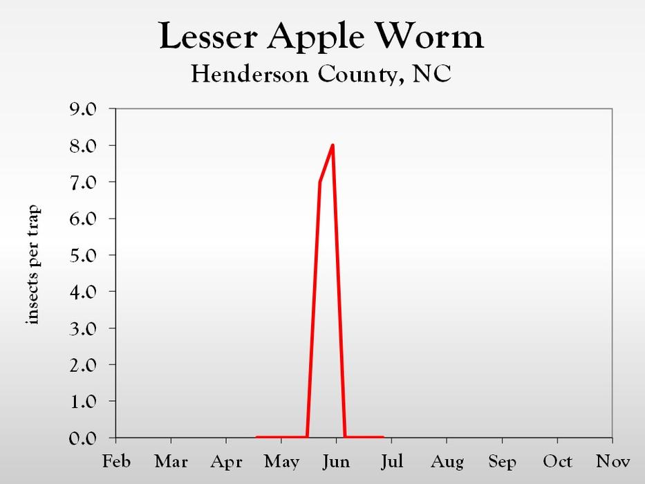 Graph of insect population trends