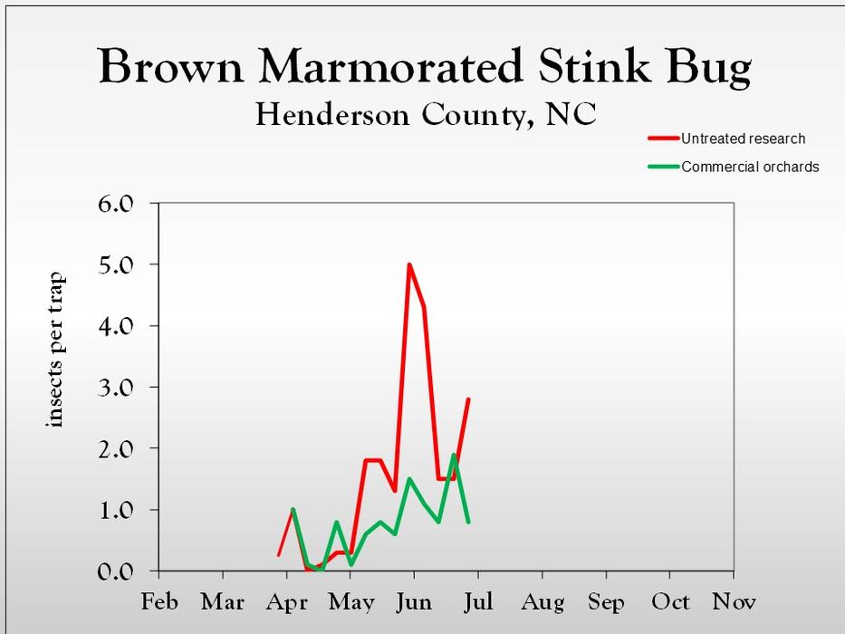 Graph of insect population trends