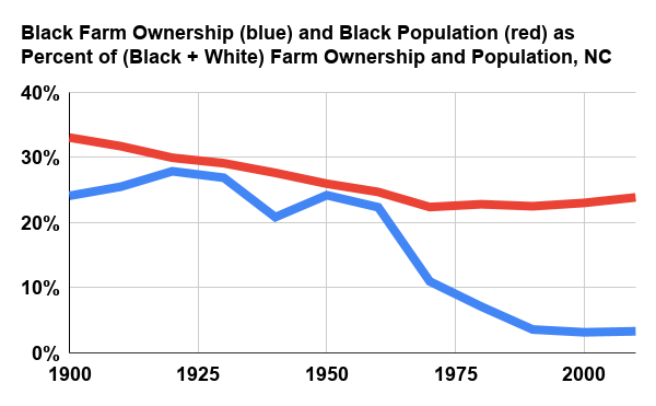 Black farm ownership (blue) and Black population (red) percent of total in NC, 1900–2010
