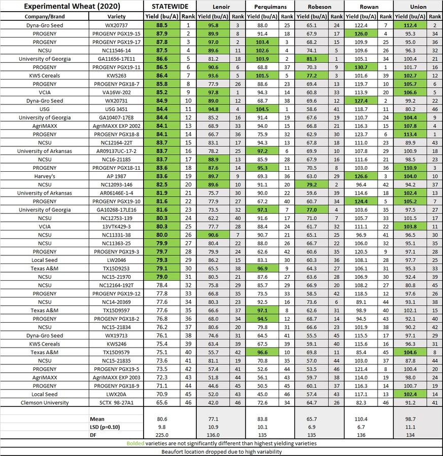 Location Summary Experimental Wheat (2020)