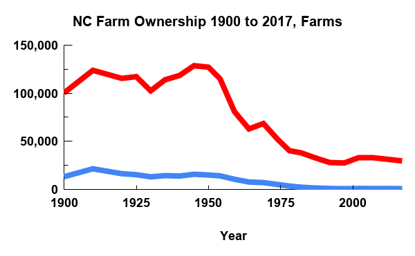 NC Farm Ownership 1900 to 2017, Farms: farms drop from ~120k peak c.1950 to ~25k in 2017.