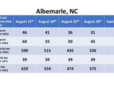 Albemarle data chart