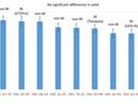 Bar chart titled "No significant differences in yield" showing Bu/A +/- SE for nine DKC hybrids labeled non-Bt/Bt.