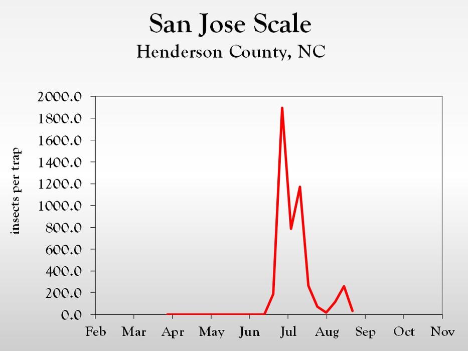 Graph of insect population trends