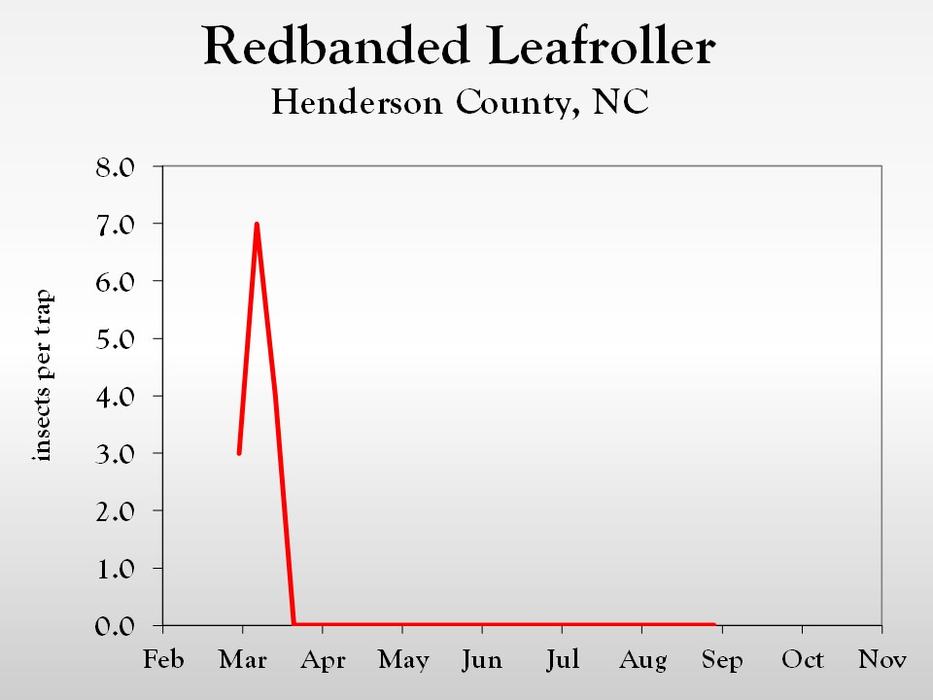 Graph of insect population trends
