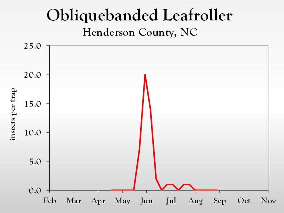 Graph of insect population trends