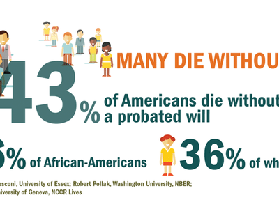 43% of Americans die without a probated will; 76% of African-Americans, 36% of white Americans