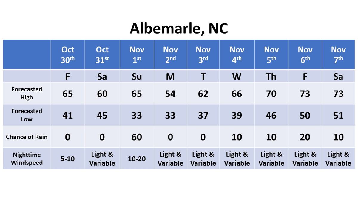 Albemarle dates