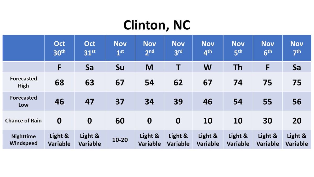 Clinton dates