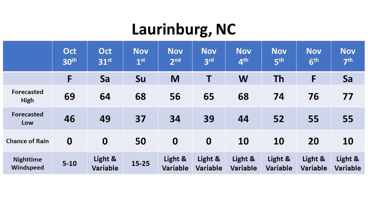 Laurinburg dates