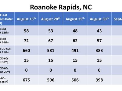 Bloom date chart for Roanoke Rapids