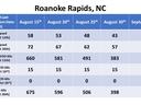Bloom date chart for Roanoke Rapids