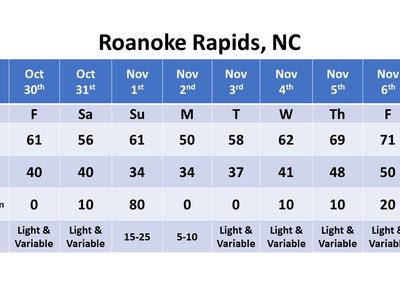 Roanoke Rapids dates