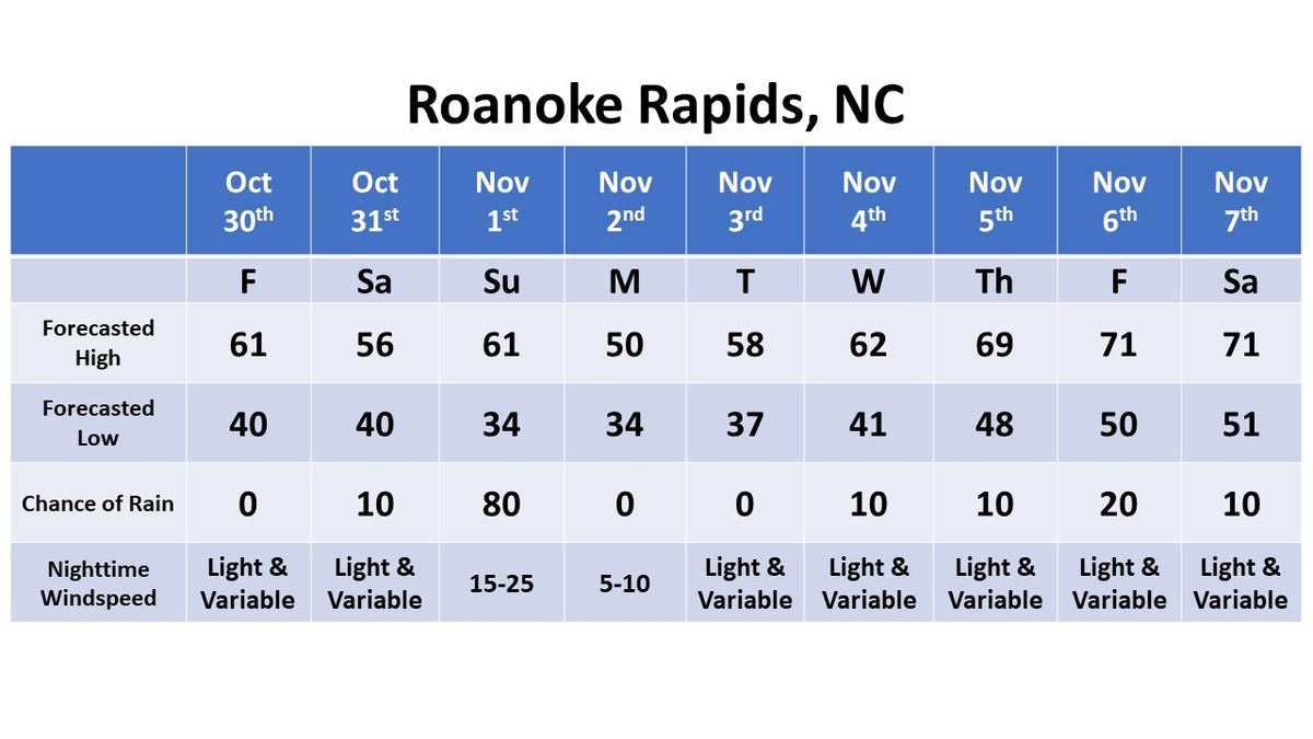 Roanoke Rapids dates