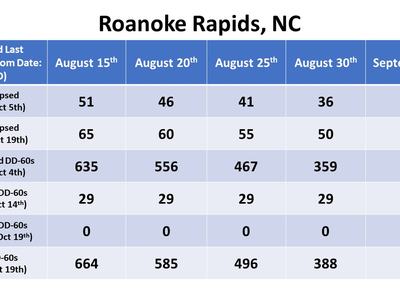 Roanoke Rapids Bloom Date chart