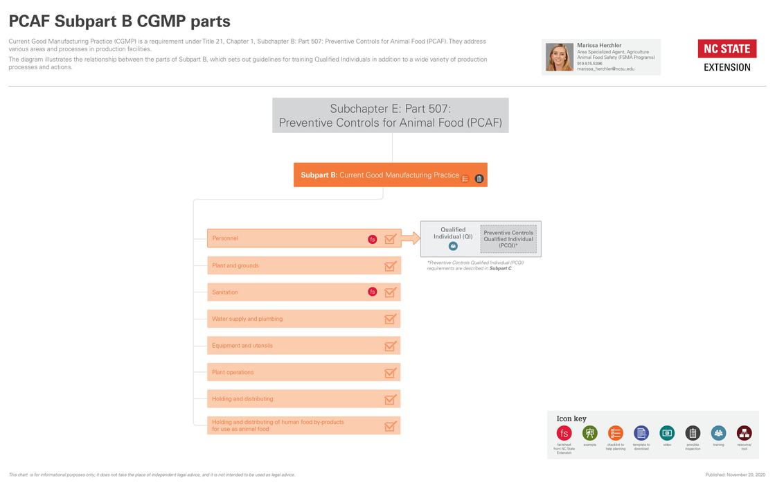 tree diagram showing the hierarchical relationship between the parts of Subpart B of the PCAF rule