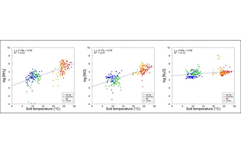 soil temp relations