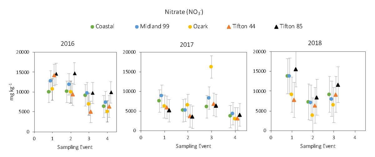 nitrates