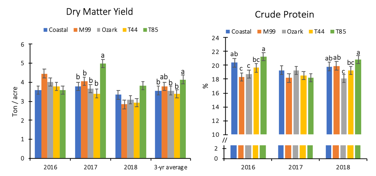 yield