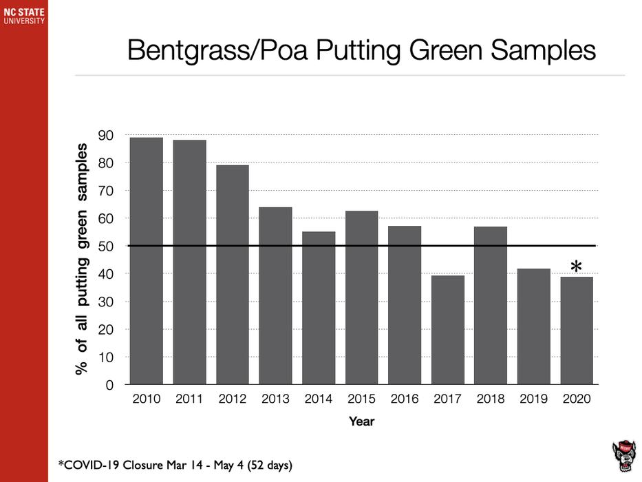 Bentgrass/Poa Putting Green Samples chart image
