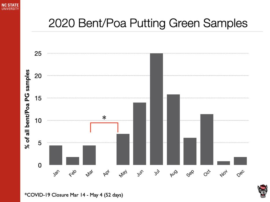 2020 Bentgrass/Poa Putting Green Samples chart image