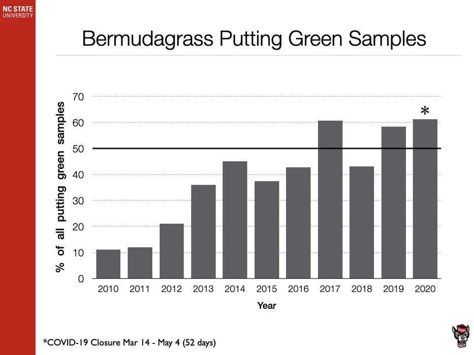 Bermudagrass Putting Green Samples chart image