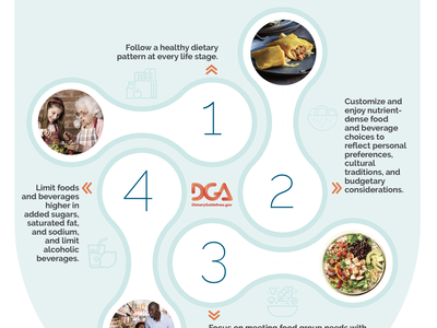 Dietary Guidelines 2020-2025