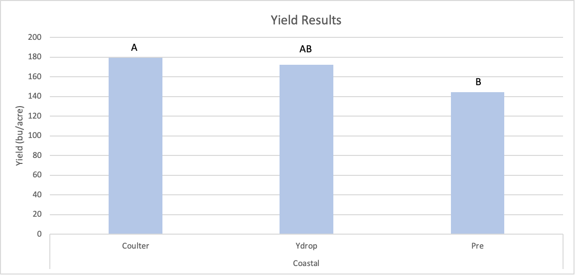 Bar graph showing yield benefit of side-dressing compared to a preplant alone nitrogen application 