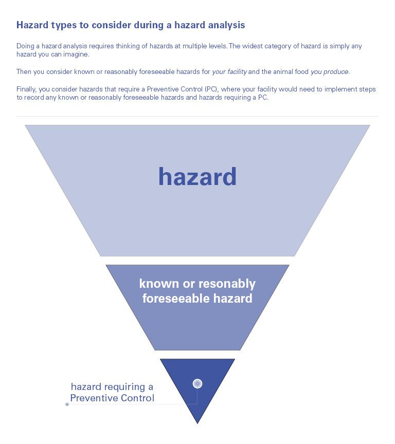 inverted triangle in segements to show the relationship between hazards, reseasonably foreseeable hazards and hazards requiring a Preventive Control (PC)