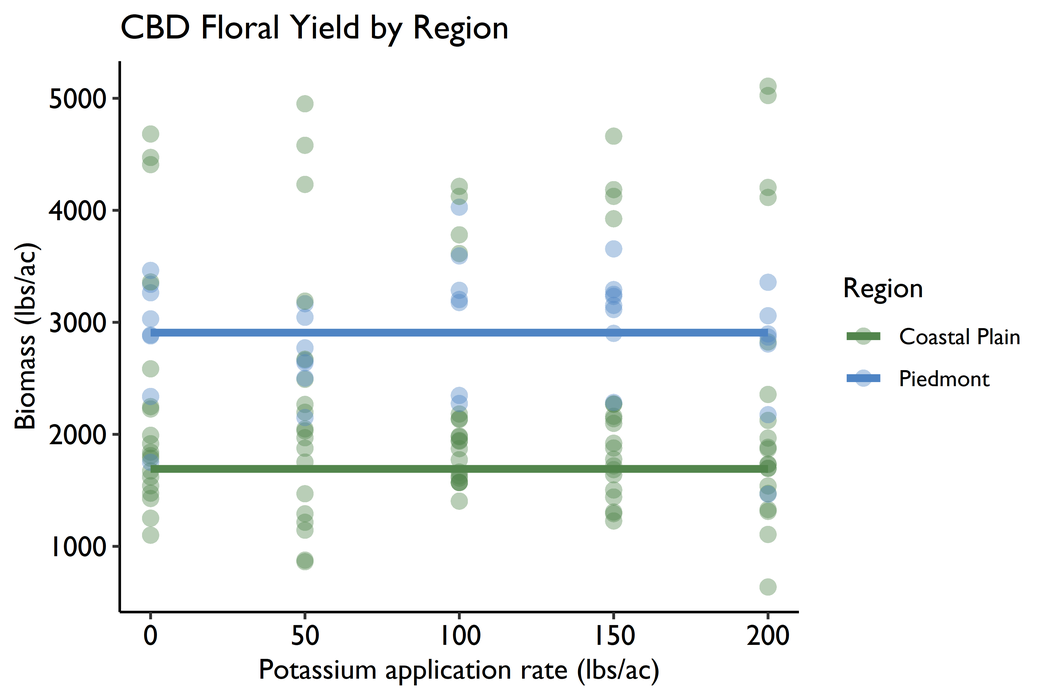Hemp yield K
